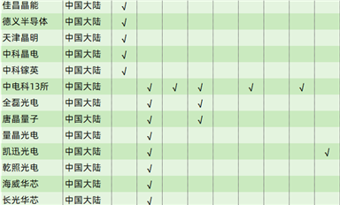 行業(yè)數(shù)據(jù)|全球化合物半導體襯底、外延制造商列表