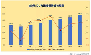 未來10年，誰將分得國產(chǎn)MCU的蛋糕？
