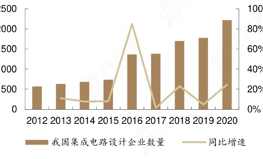 半導體芯片設計-晶圓代工-封測三部曲產(chǎn)業(yè)鏈