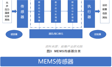 MEMS國產替代被全方位遏制，機會從何而來？