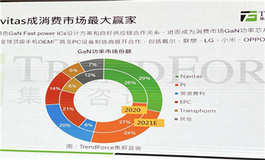 第三代半導體迎來融資熱潮，SiC/GaN賽道在“爭”什么？