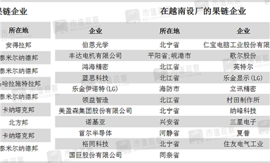 越南Q1出口額超越深圳！中國“果鏈”下南洋