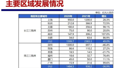 珠三角跟長三角在芯片賽道上差距有多大？