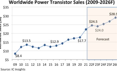 據(jù)統(tǒng)計(jì)2022年功率晶體管銷售額增長(zhǎng)11%，將達(dá)到245億美元