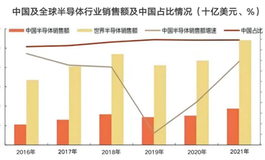 增速放緩至15%，2022年國(guó)產(chǎn)芯片的真相如何？