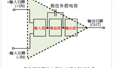 運(yùn)算放大器的電路結(jié)構(gòu)是怎樣的，與比較器相比有何不同？