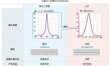 所謂的激光二極管是什么？