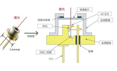 激光二極管可分為哪些種類？