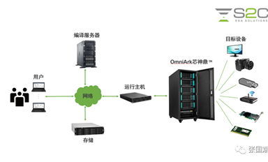 本土EDA重大發(fā)布！企業(yè)級(jí)國(guó)產(chǎn)硬件仿真系統(tǒng)OmniArk芯神鼎揭秘！