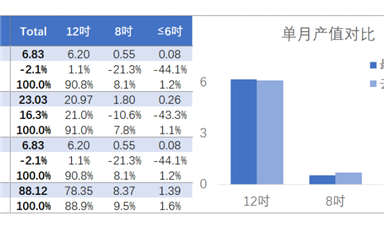 行業(yè)數(shù)據(jù) | 這下好了，中國臺灣的晶圓產(chǎn)值數(shù)據(jù)也撐不住了 ...