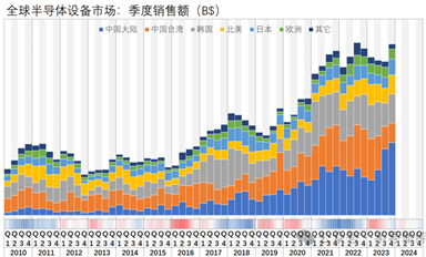 23Q4，全球半導(dǎo)體設(shè)備市場暴增，國產(chǎn)設(shè)備商迎來潑天富貴？