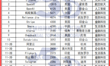 中美雙強(qiáng)！《2024全球獨(dú)角獸企業(yè)500強(qiáng)發(fā)展報告》重磅發(fā)布（薩科微7月12日芯聞）