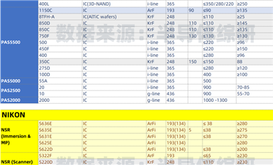 ASML、NIKON、CANON光刻機(jī)型號(hào)參數(shù)匯總