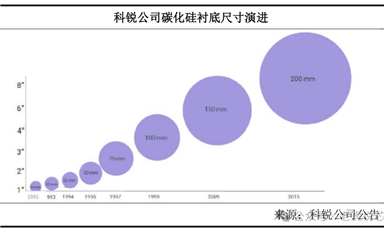 第三代半導體碳化硅襯底分類、技術指標、生長工藝、產業(yè)鏈、下游應用等解析