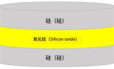 SOI晶圓的結(jié)構(gòu)、分類、優(yōu)勢、下游應(yīng)用