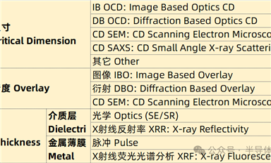 量測(cè)三件套：線寬、套刻、膜厚 全球設(shè)備供應(yīng)商產(chǎn)品全收錄