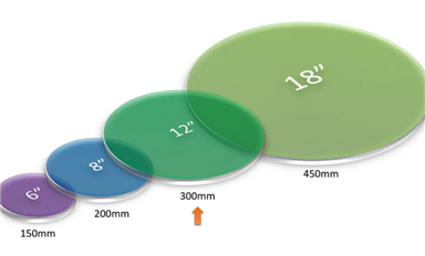 一文讀懂先進封裝的四大要素？TSV、Bump、RDL、wafer