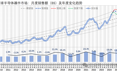 2024-09，全球芯片市場(chǎng)一路上揚(yáng)、國(guó)產(chǎn)設(shè)備商業(yè)績(jī)大好