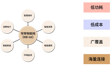 NB-IoT技術(shù)解析：如何實現(xiàn)低功耗、低成本與廣覆蓋？
