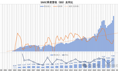 這回，研究一下中芯國(guó)際的財(cái)務(wù)數(shù)據(jù)吧