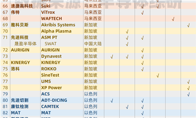 繼續(xù)梳理一下，亞洲半導(dǎo)體設(shè)備供應(yīng)鏈資源