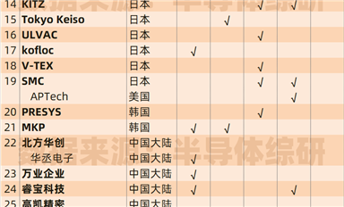 整理一下半導(dǎo)體設(shè)備配件供應(yīng)商數(shù)據(jù)：流體控制、閥門件...