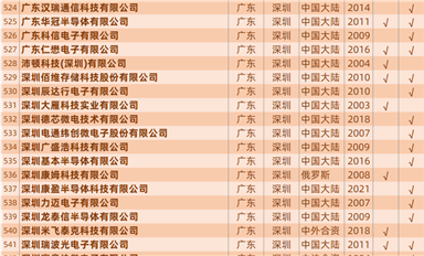 慶祝公眾號(hào)粉絲過7萬，發(fā)一個(gè)中國(guó)大陸封裝產(chǎn)線匯總表（757家）