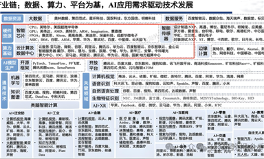 AI全產(chǎn)業(yè)鏈，誰(shuí)是龍頭？